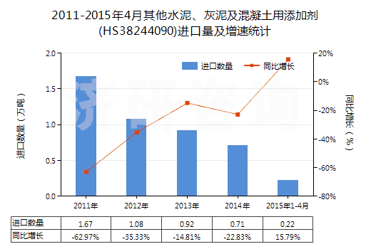 2011-2015年4月其他水泥、灰泥及混凝土用添加劑(HS38244090)進口量及增速統(tǒng)計